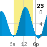 Salisbury Point tide chart for Monday, January 23, 2023