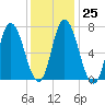 Salisbury Point tide chart for Wednesday, January 25, 2023
