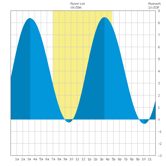 Salisbury Point tide chart for Thursday, January 26, 2023