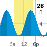 Salisbury Point tide chart for Thursday, January 26, 2023