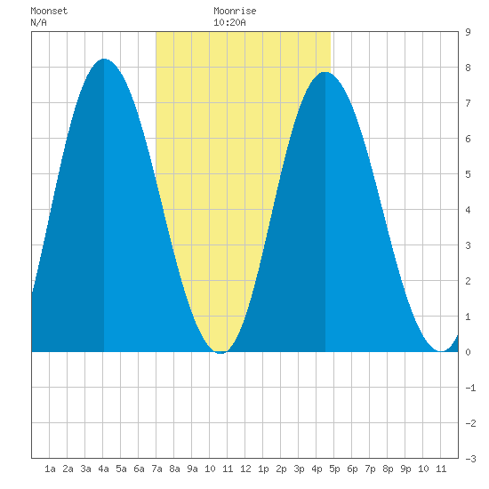 Salisbury Point tide chart for Friday, January 27, 2023