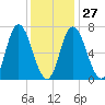 Salisbury Point tide chart for Friday, January 27, 2023