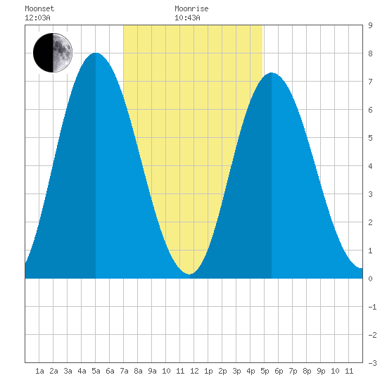 Salisbury Point tide chart for Saturday, January 28, 2023