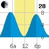 Salisbury Point tide chart for Saturday, January 28, 2023