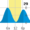 Salisbury Point tide chart for Sunday, January 29, 2023