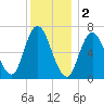 Salisbury Point tide chart for Monday, January 2, 2023