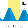 Salisbury Point tide chart for Tuesday, January 31, 2023