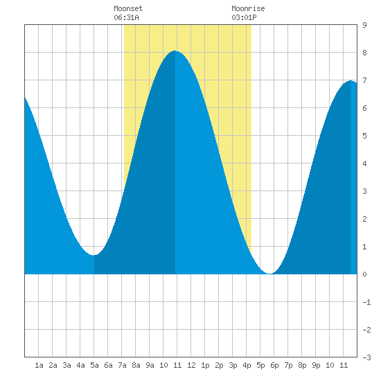 Salisbury Point tide chart for Thursday, January 5, 2023