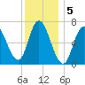 Salisbury Point tide chart for Thursday, January 5, 2023