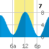 Salisbury Point tide chart for Saturday, January 7, 2023