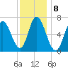 Salisbury Point tide chart for Sunday, January 8, 2023