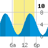 Salisbury Point tide chart for Friday, February 10, 2023