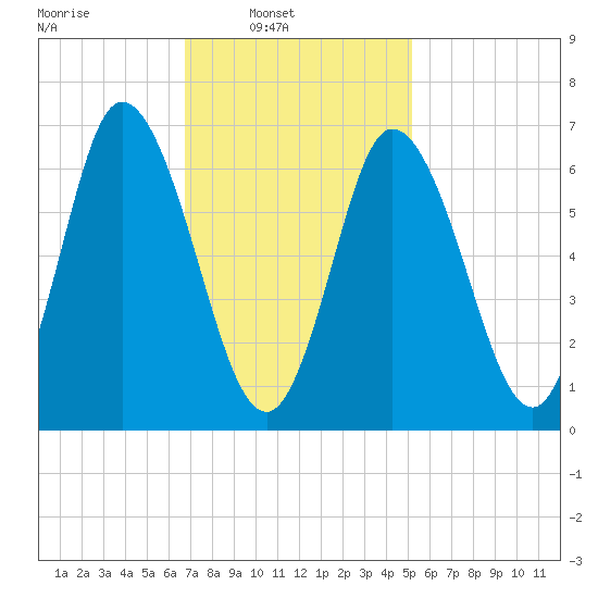Salisbury Point tide chart for Sunday, February 12, 2023