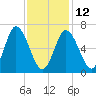 Salisbury Point tide chart for Sunday, February 12, 2023