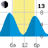 Salisbury Point tide chart for Monday, February 13, 2023