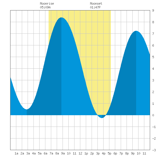 Salisbury Point tide chart for Friday, February 17, 2023