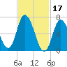 Salisbury Point tide chart for Friday, February 17, 2023