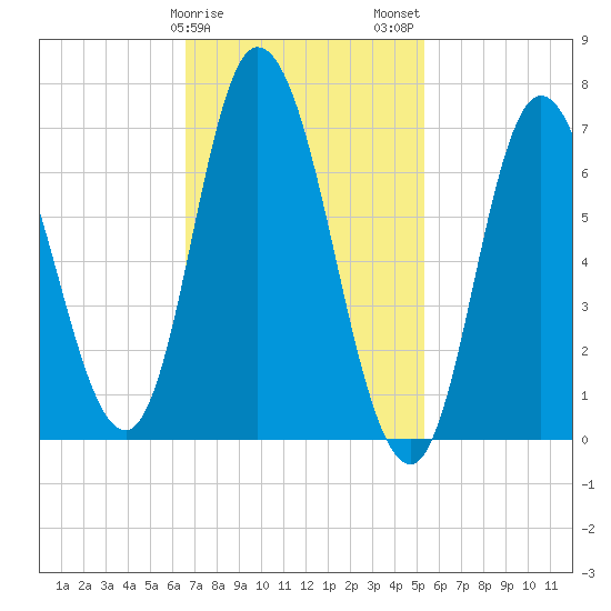 Salisbury Point tide chart for Saturday, February 18, 2023