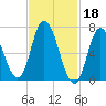 Salisbury Point tide chart for Saturday, February 18, 2023