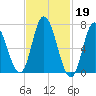 Salisbury Point tide chart for Sunday, February 19, 2023