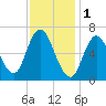 Salisbury Point tide chart for Wednesday, February 1, 2023