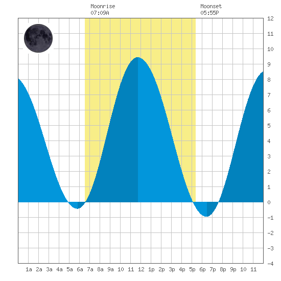 Salisbury Point tide chart for Monday, February 20, 2023