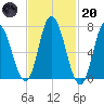 Salisbury Point tide chart for Monday, February 20, 2023