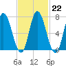 Salisbury Point tide chart for Wednesday, February 22, 2023