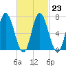 Salisbury Point tide chart for Thursday, February 23, 2023