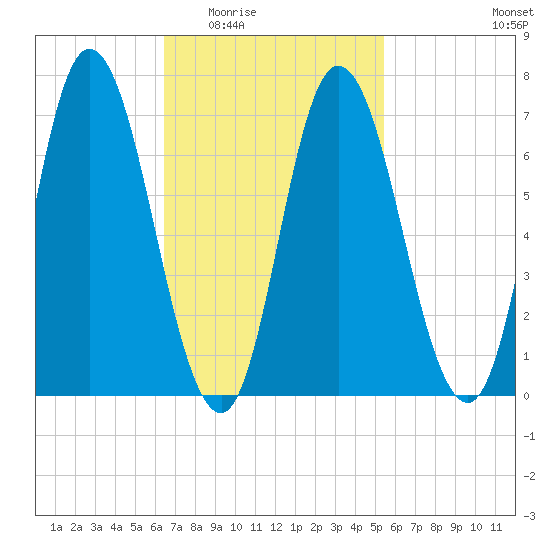 Salisbury Point tide chart for Friday, February 24, 2023