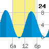 Salisbury Point tide chart for Friday, February 24, 2023