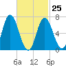 Salisbury Point tide chart for Saturday, February 25, 2023