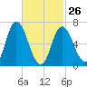 Salisbury Point tide chart for Sunday, February 26, 2023