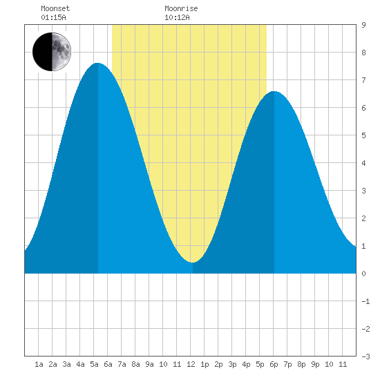 Salisbury Point tide chart for Monday, February 27, 2023