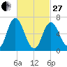 Salisbury Point tide chart for Monday, February 27, 2023