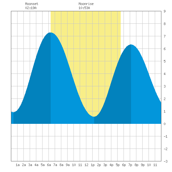 Salisbury Point tide chart for Tuesday, February 28, 2023