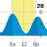 Salisbury Point tide chart for Tuesday, February 28, 2023