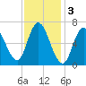 Salisbury Point tide chart for Friday, February 3, 2023