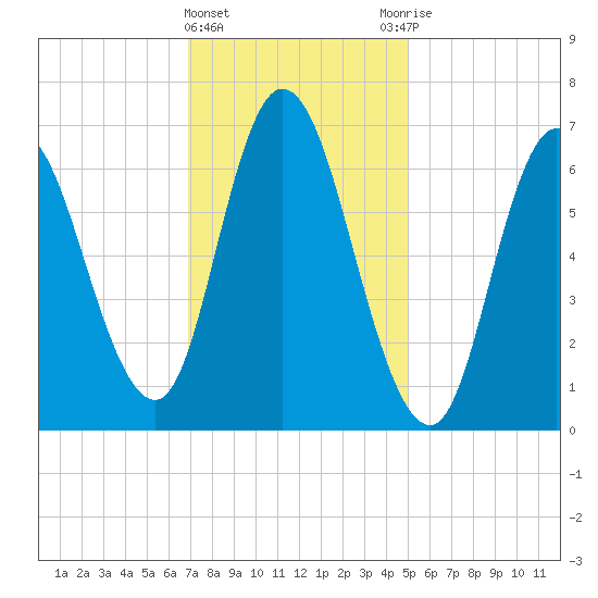 Salisbury Point tide chart for Saturday, February 4, 2023
