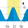 Salisbury Point tide chart for Saturday, February 4, 2023