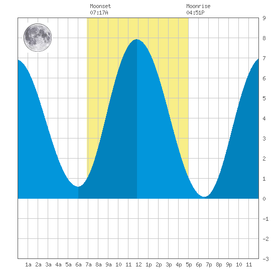 Salisbury Point tide chart for Sunday, February 5, 2023