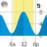 Salisbury Point tide chart for Sunday, February 5, 2023