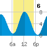 Salisbury Point tide chart for Monday, February 6, 2023