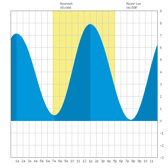 Salisbury Point tide chart for Tuesday, February 7, 2023