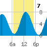 Salisbury Point tide chart for Tuesday, February 7, 2023