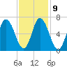 Salisbury Point tide chart for Thursday, February 9, 2023