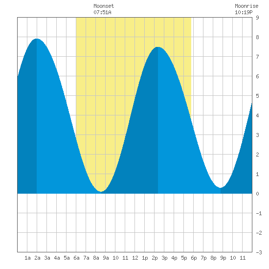 Salisbury Point tide chart for Saturday, March 11, 2023