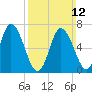 Salisbury Point tide chart for Sunday, March 12, 2023