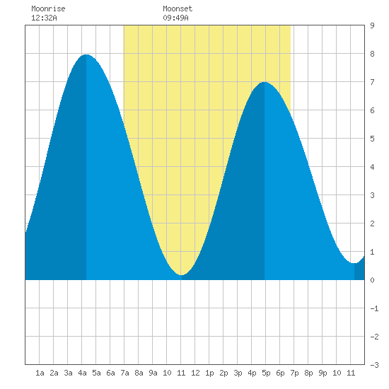 Salisbury Point tide chart for Monday, March 13, 2023