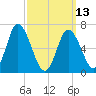 Salisbury Point tide chart for Monday, March 13, 2023